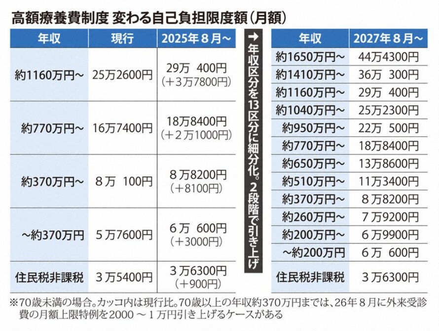 新NISAで自己防衛を！高額療養費の自己負担額引き上げの一方で中国富裕層に10年観光ビザ新設？